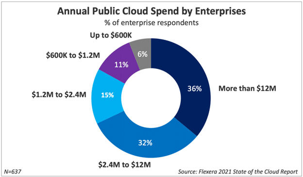 Infographic of Annual Public Cloud Spend by Enterprises