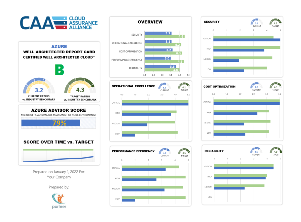 Azure Advisor Score